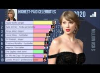 Highest-paid celebrities 2010 – 2020