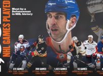 Isles’ Chara breaks Chelios’ games-played record